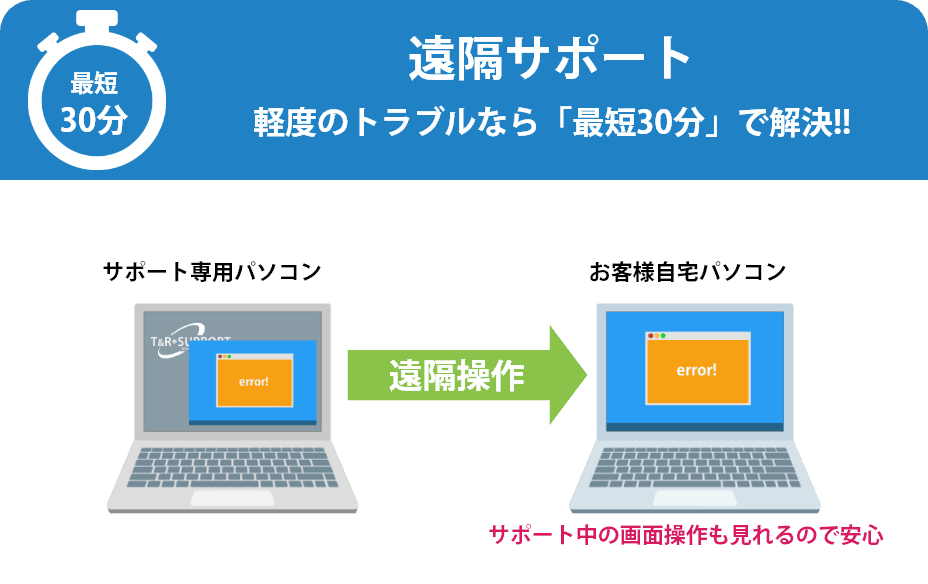 遠隔サポート