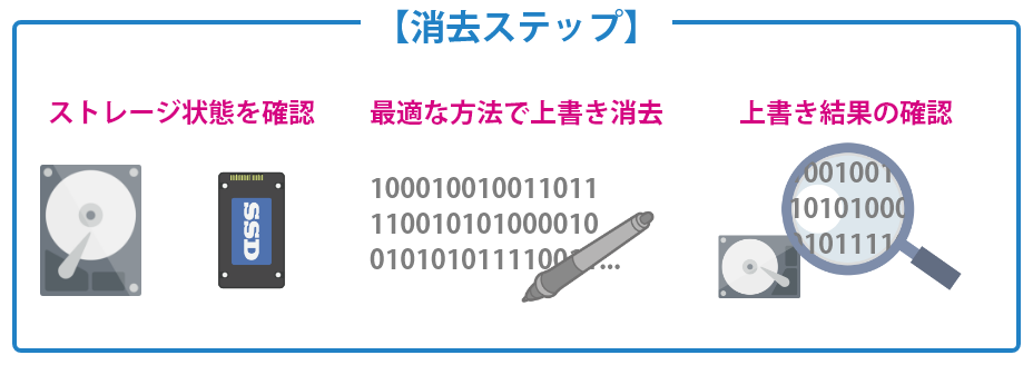 データ消去のステップ