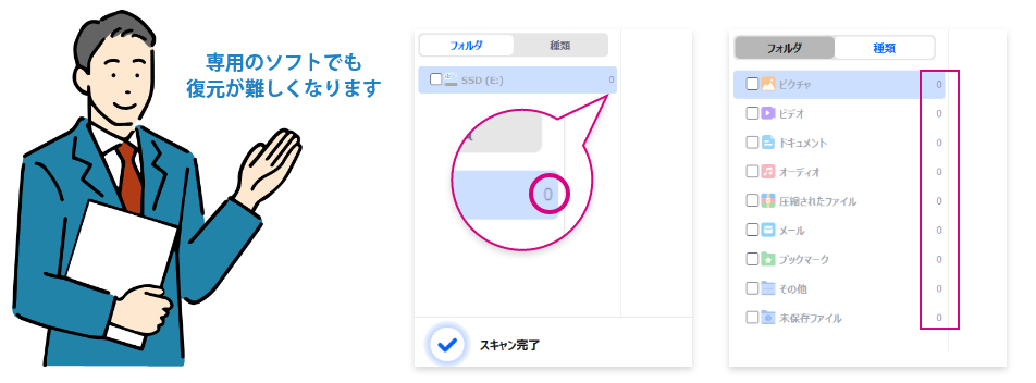 専用のソフトでも復元が難しくなります