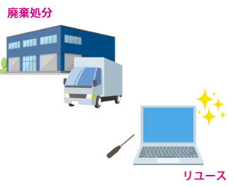 パソコンの処分（廃棄処分・リユース）