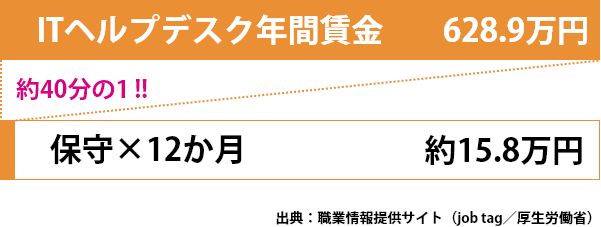 ITヘルプデスクの年間賃金の約40分の1