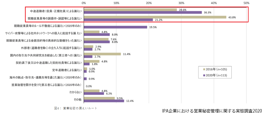 IPA企業における営業秘密管理に関する実態調査2020