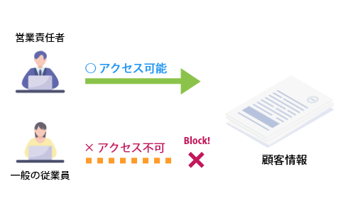 データへのアクセスを管理