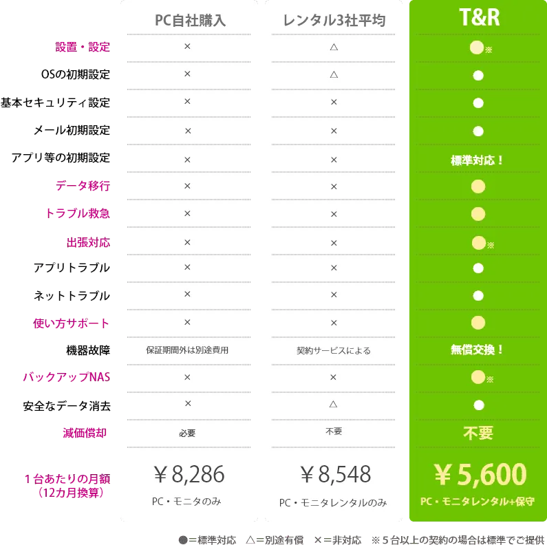 レンタル内容と料金の比較