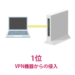 ランサムウェア感染経路1位VPN機器からの侵入