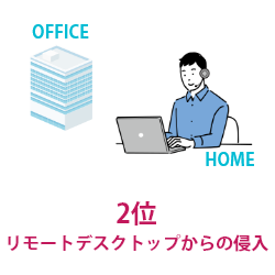 ランサムウェア感染経路2位リモートデスクトップからの侵入