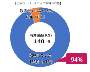 バックアップ取得の有無