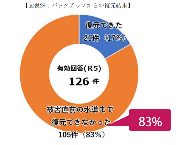 バックアップ取得の有無