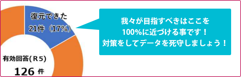 ランサムウェア感染時のデータ復旧100％を目指しましょう！