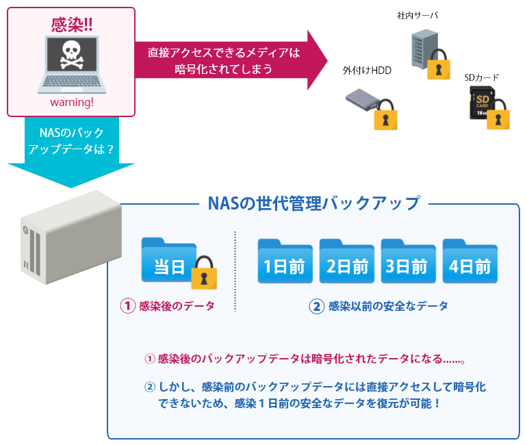 NASのバックアップと世代管理