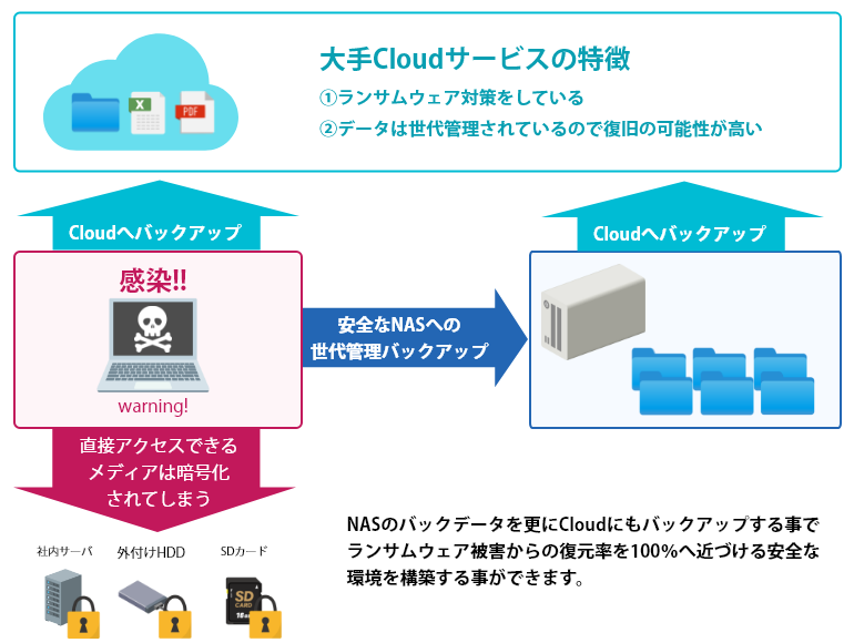 クラウドのバックアップと世代管理